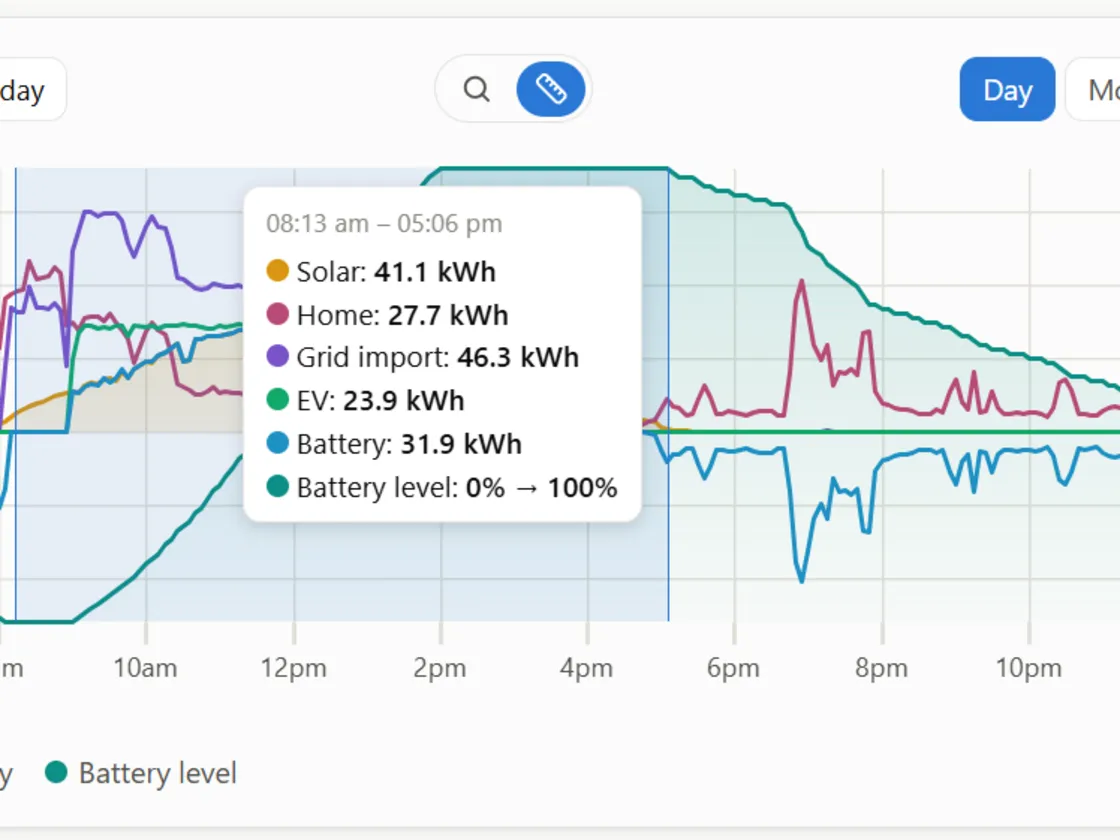 The measure tool on a history chart: a dragged range from 8:13 am to 5:06 pm with a tooltip totalling kWh for solar, home, grid import, EV and battery, and the battery level change.