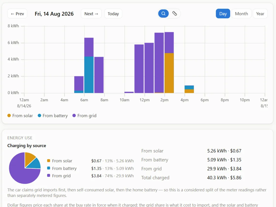 The Stats page: an hourly bar chart of EV charging split by source, and a pie chart with cost and kWh figures for the solar, battery and grid shares.