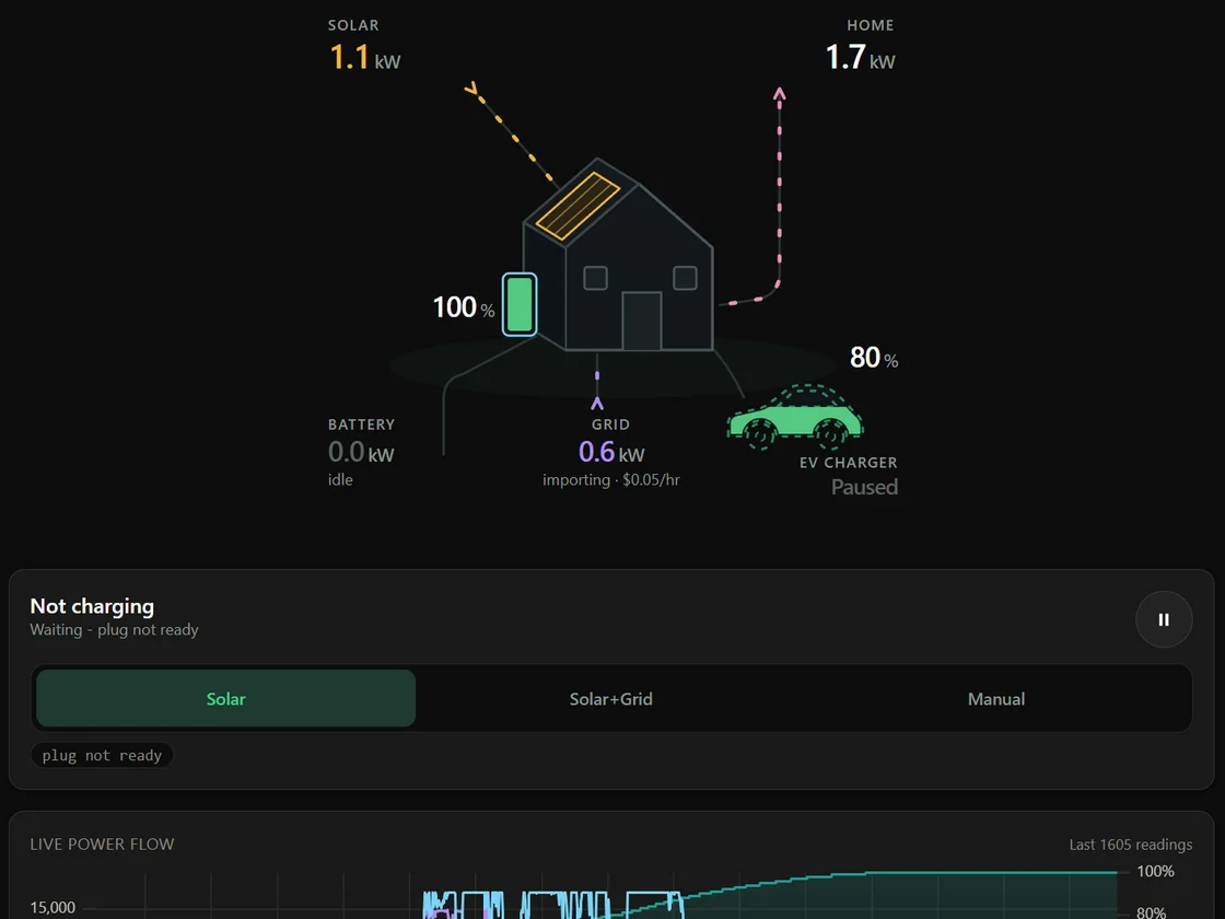 The Live view in dark mode: the house power-flow diagram, charging mode selector and live power-flow chart on a dark background.