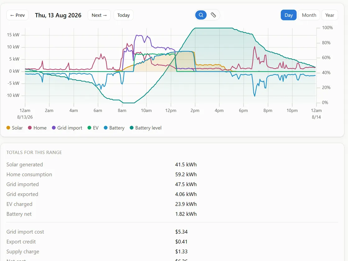 The History page for one day: a chart of solar, home, grid, EV and battery power, kWh totals for the range, cost totals, and pie charts breaking down grid import cost and solar value.