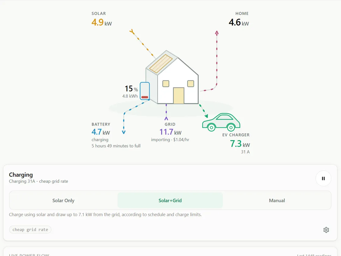 AmpKeeper's Live view: a house diagram showing 4.9 kW solar, 4.6 kW home use, the battery charging at 4.7 kW, 11.7 kW grid import and the EV charging at 7.3 kW, with a charging mode selector and live power-flow chart below.