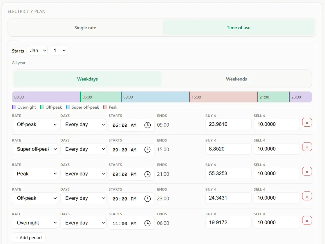 The electricity plan editor: a time-of-use plan with five daily periods, each with buy and sell rates, a colour-coded 24-hour timeline, and a daily supply charge.